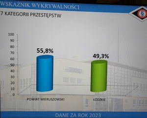 na zdjęciu widzimy slajd z podanym wskaźnikiem wykrywalności przestępstw. W tle zdjęcie Komendy Powiatowej Policji w Wieruszowie.